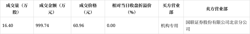 美的集团大宗交易成交501.73万元