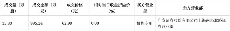 美的集团大宗交易成交501.73万元