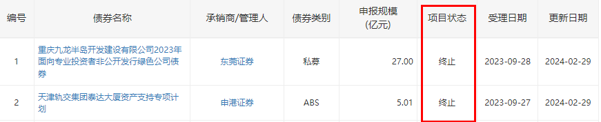 深交所终止审核2笔债券项目，金额合计40亿元
