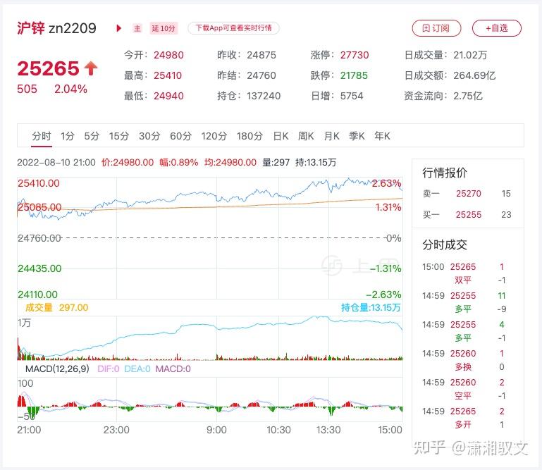 （2024年12月26日）今日沪锌期货和伦锌最新价格行情查询