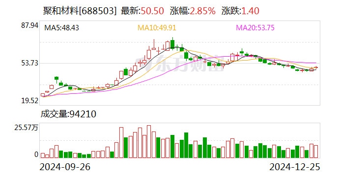 聚和材料发生大宗交易 成交折价率22.18%