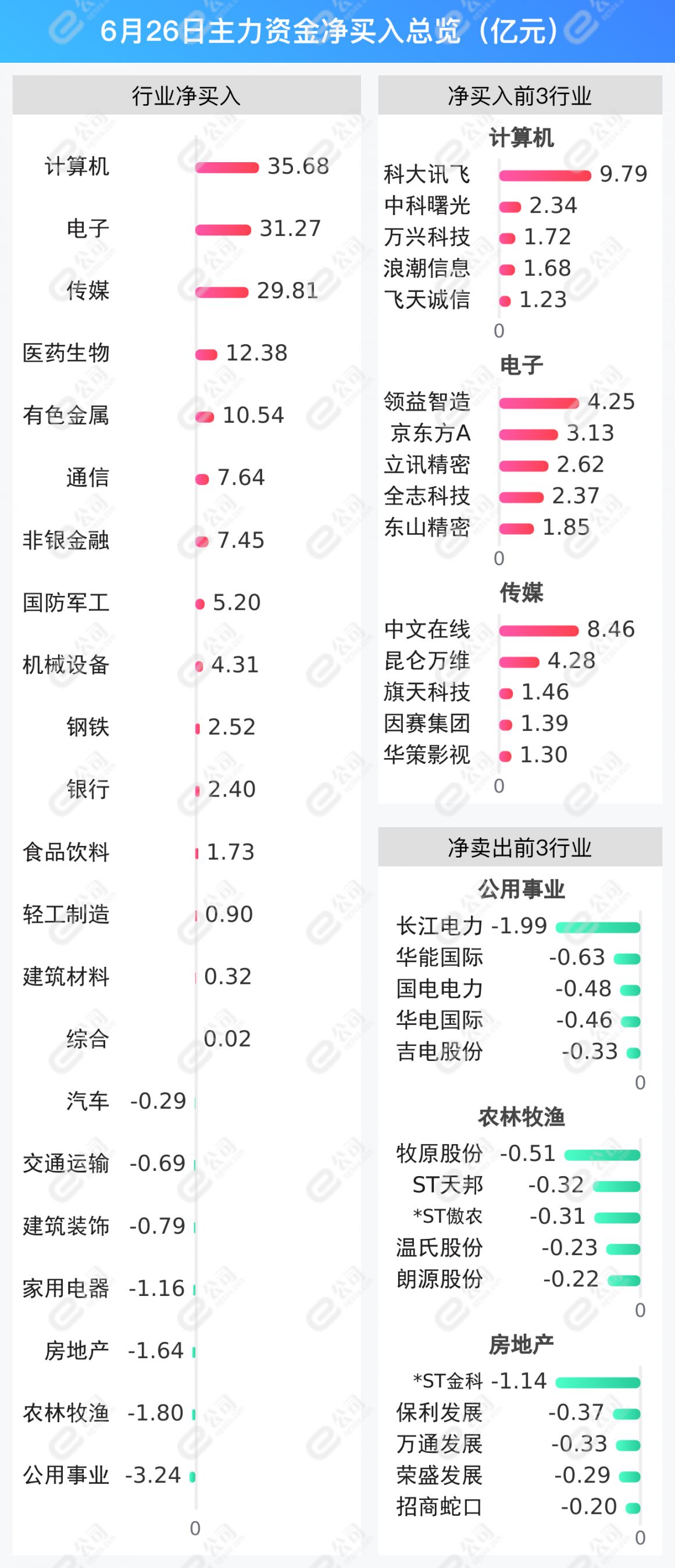 综合行业今日涨2.78%，主力资金净流入1.64亿元
