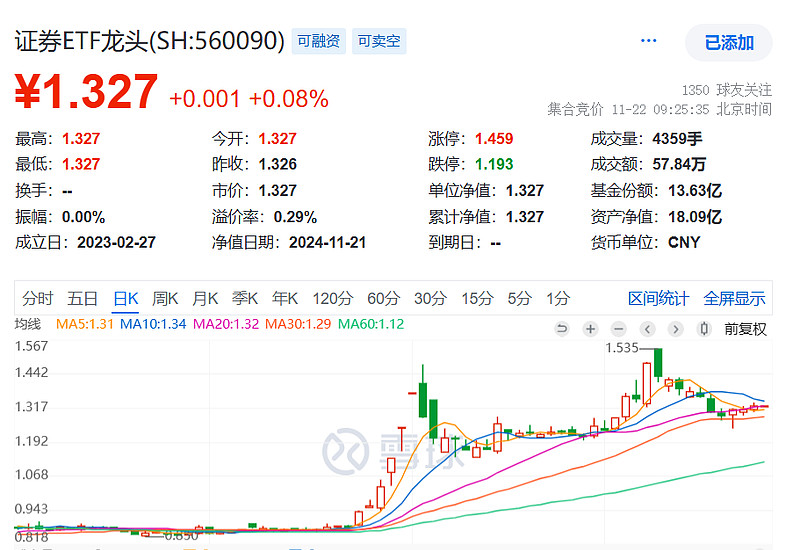 3只上证科创板50成份指数ETF成交放量，成交额环比均增加超亿元