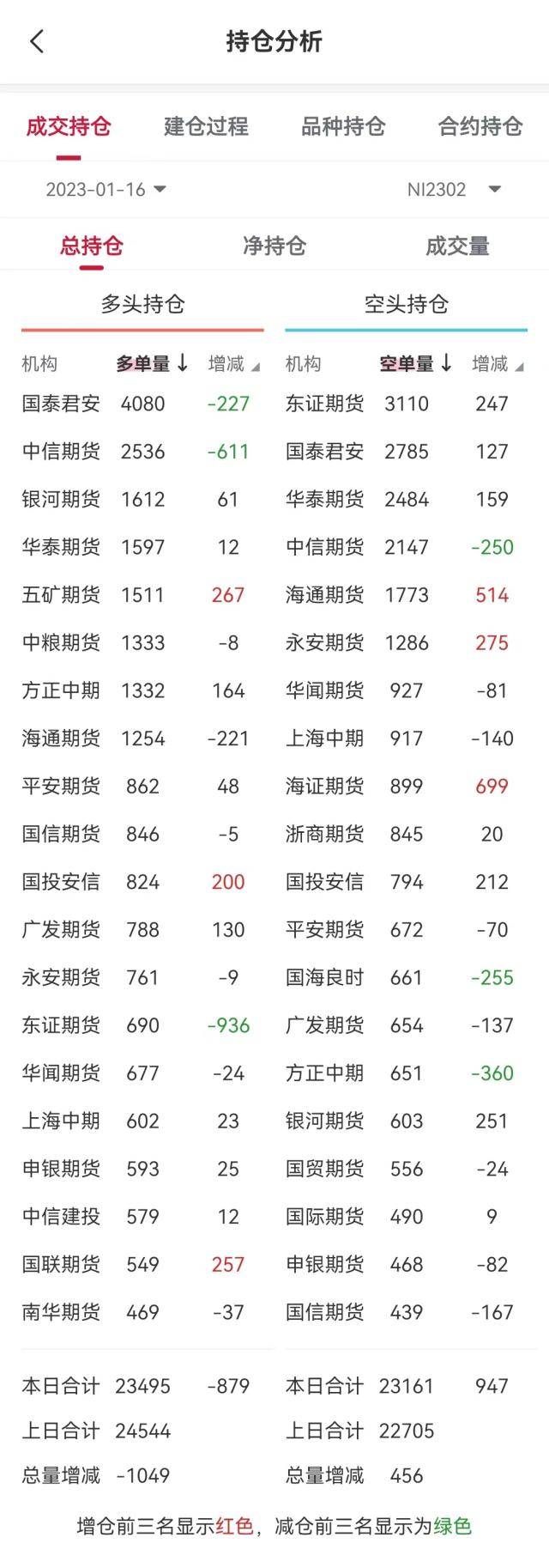 1月3日沪镍期货主力持仓龙虎榜数据：多空双方均呈进场态势