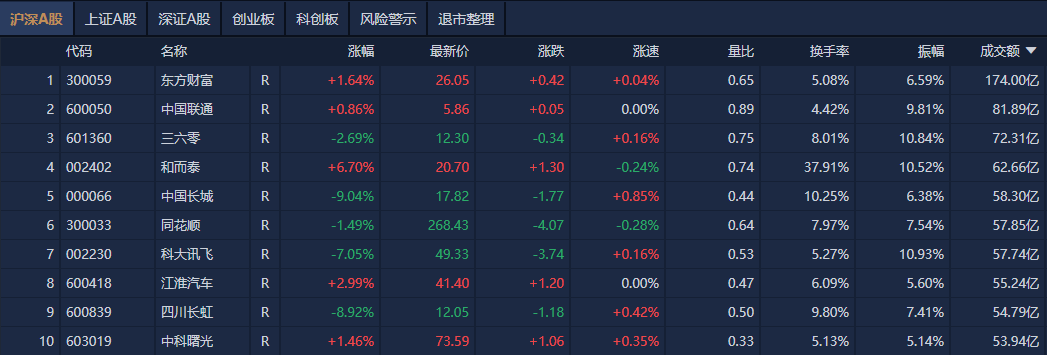 两市破净股数量达485只 （附股）