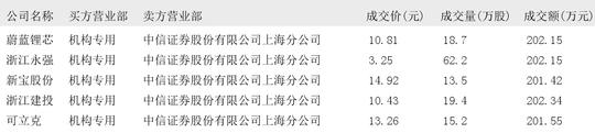 中国卫星大宗交易成交201.79万元