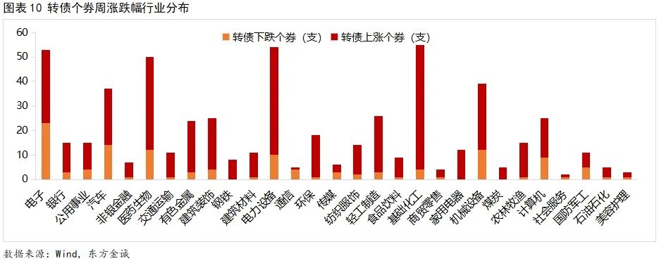 2025年可转债期待估值双击
