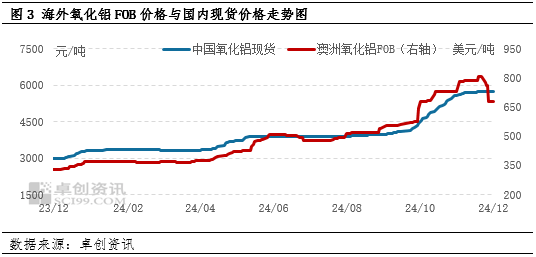 氧化铝价格或将延续回落走势 电解铝厂接货不多