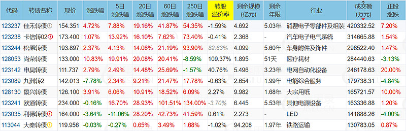 中证转债指数收涨0.79%，478只可转债收涨