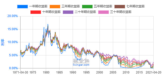 真要奔5了？30年期美债收益率触及4.86% 创下逾一年来新高