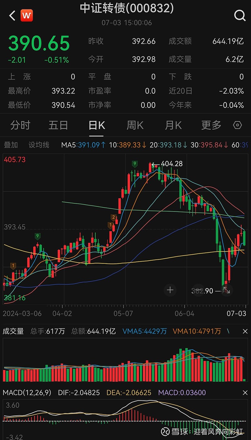 中证转债指数收涨0.79%，478只可转债收涨
