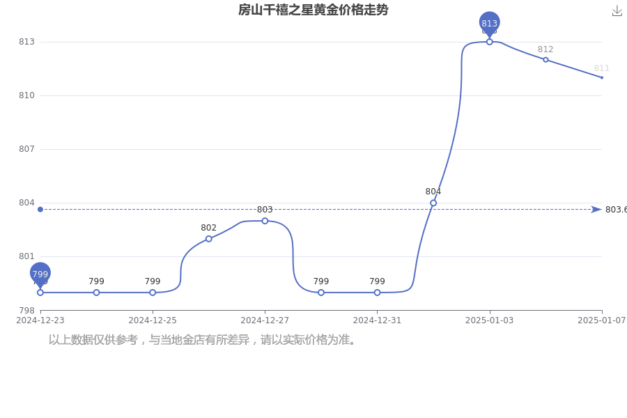 2025年1月7日今日大连圆钢价格最新行情走势