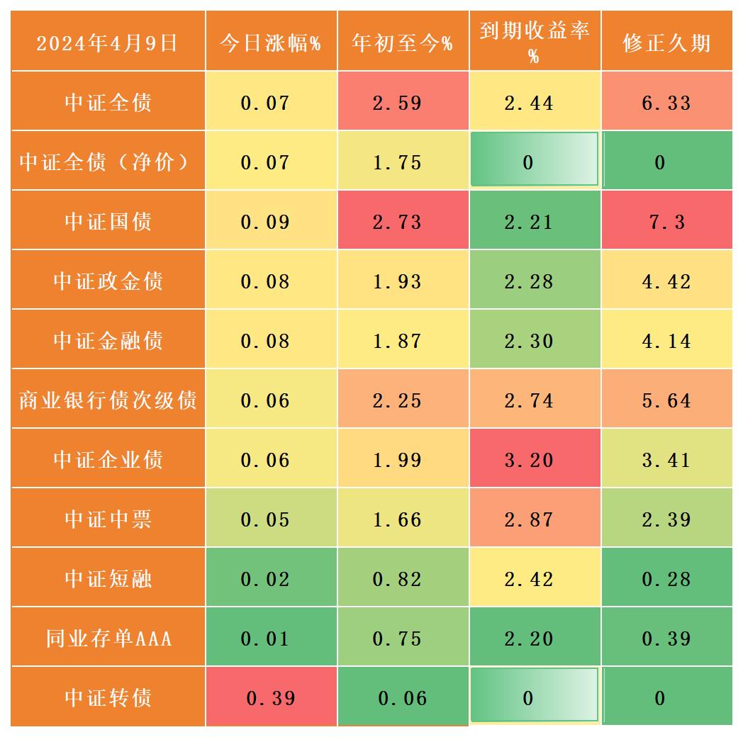午后长债收益率上行加速，10年期国债活跃券回升至1.6%
