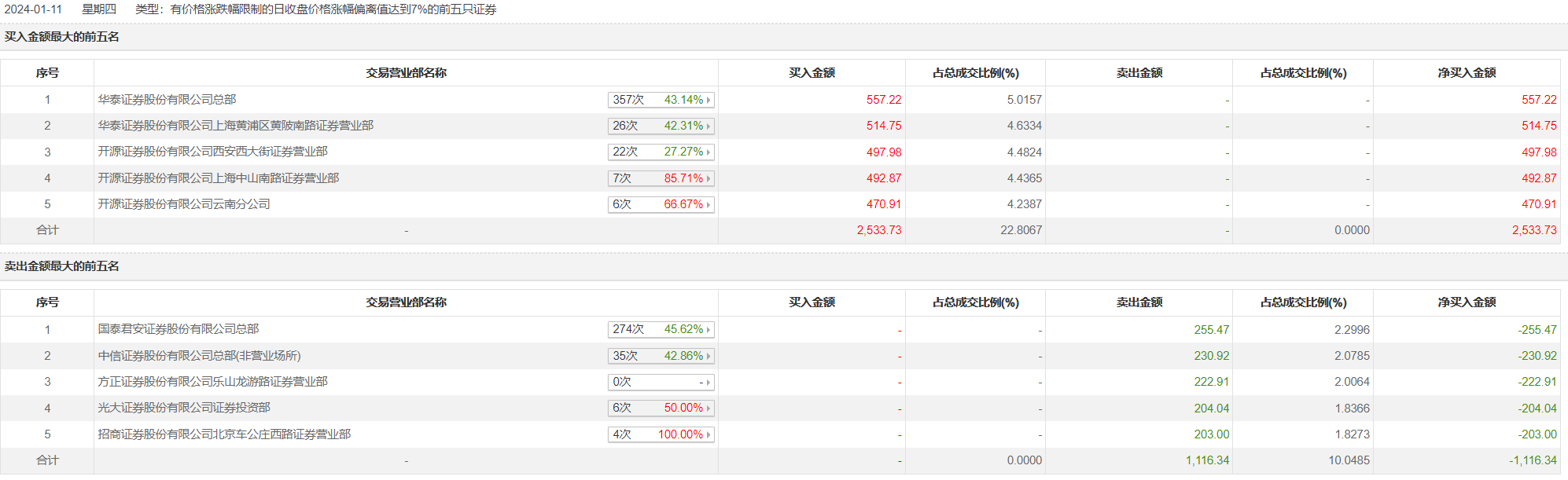 空港股份跌9.36%，上榜营业部合计净买入1684.10万元
