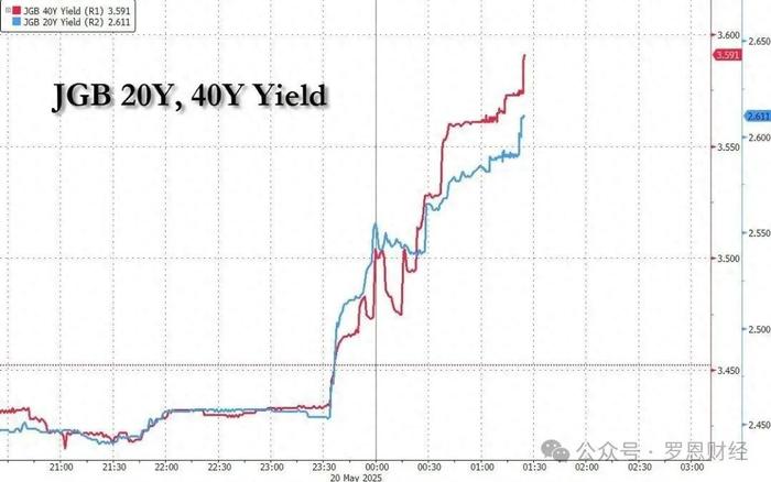日本40年期国债收益率延续跌势，下跌25个基点至3.285%