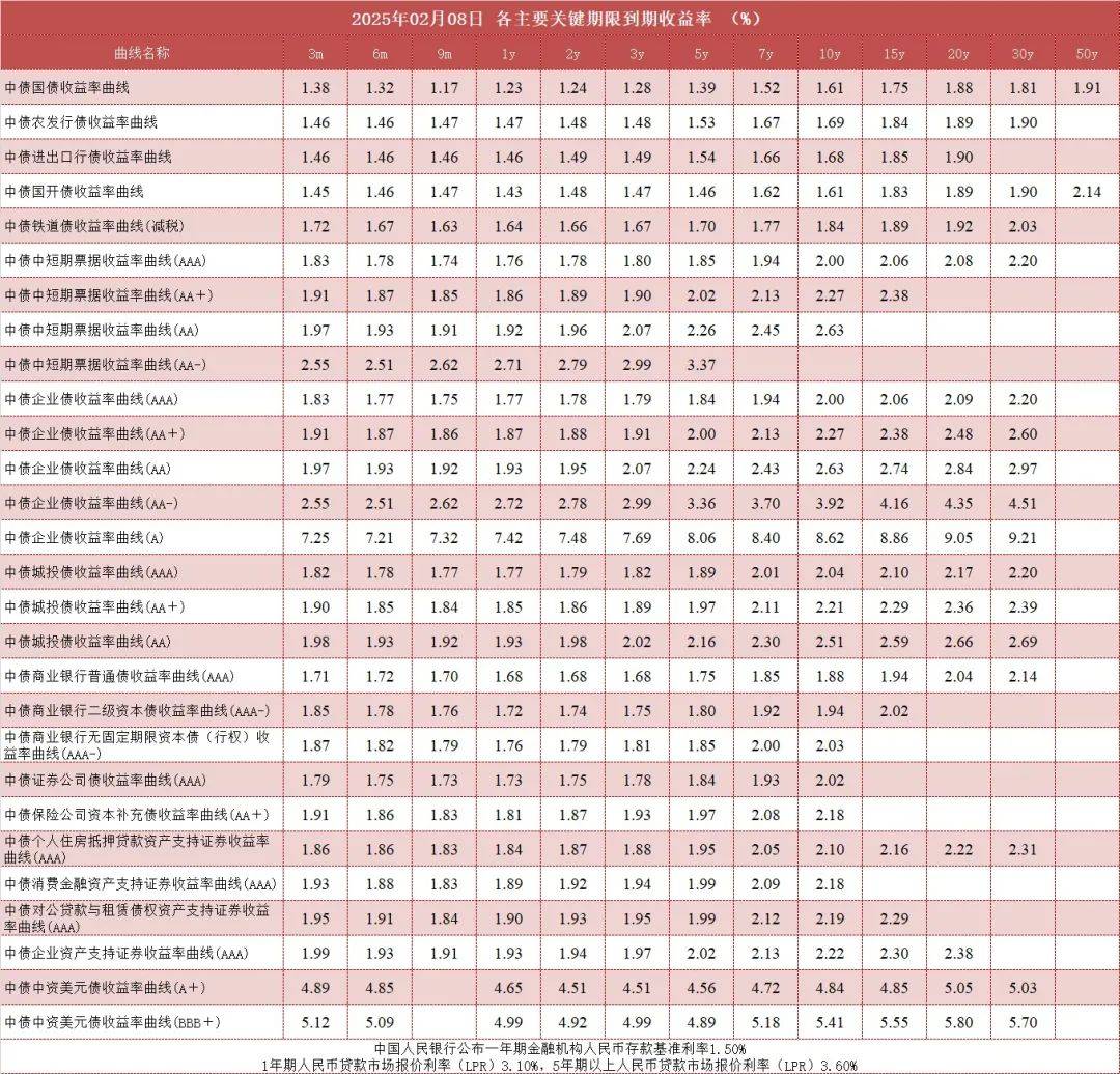 债市收盘|交易所隔夜回购价格上破1.7%，利率债全线上行