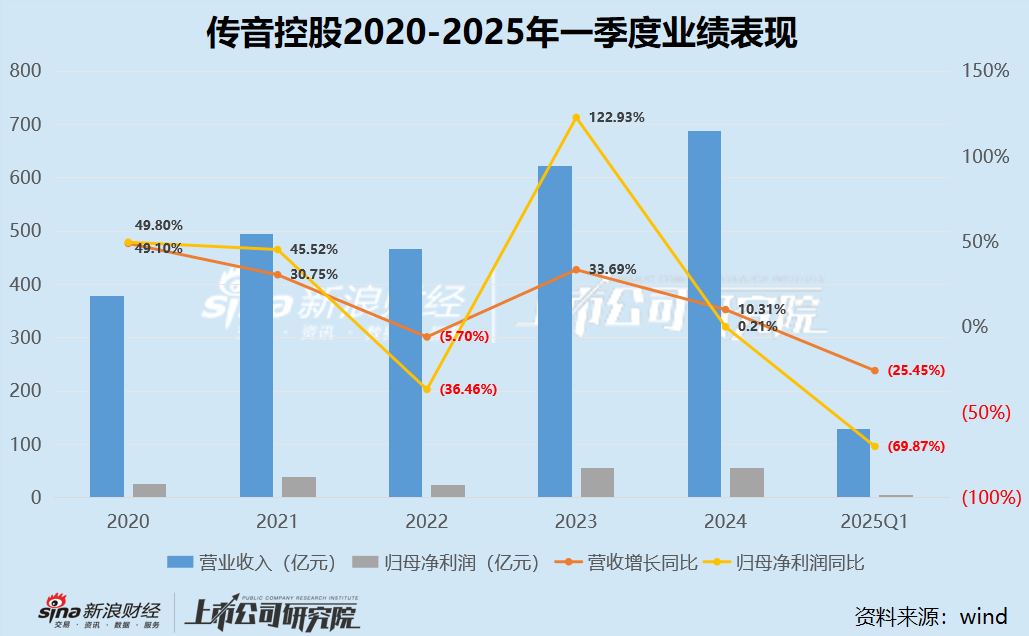 传音控股业绩会：强化中高端产品突破