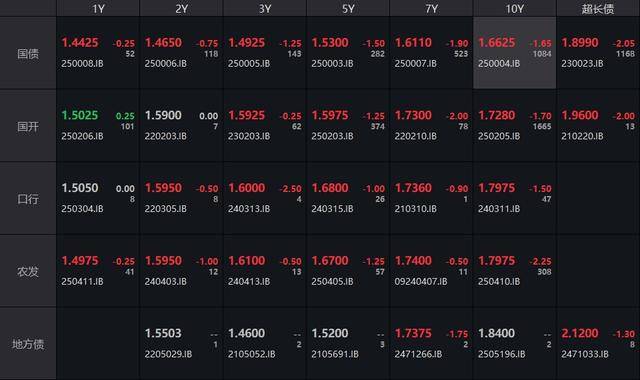 30年期美国国债收益率上涨3.6个基点，至4.976%