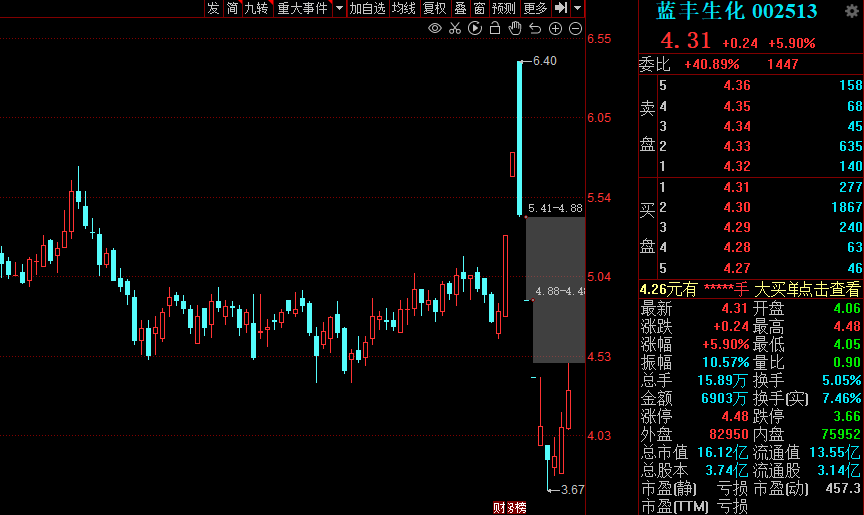 山东一化工车间发生爆炸事故！这家A股公司盘中一度大跌，农药板块集体走强！