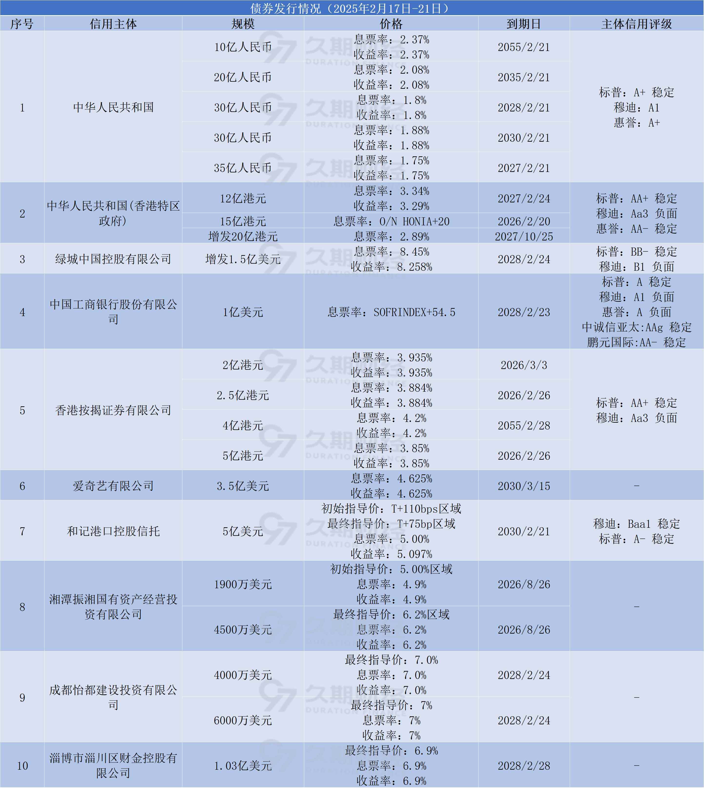 财政部今年将在香港发行680亿元人民币国债