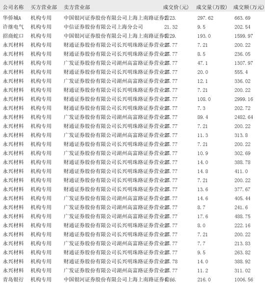 永兴材料现38笔大宗交易 合计成交704.67万股
