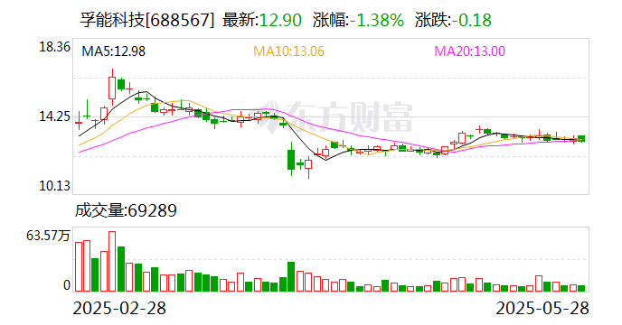 永兴材料现38笔大宗交易 合计成交704.67万股