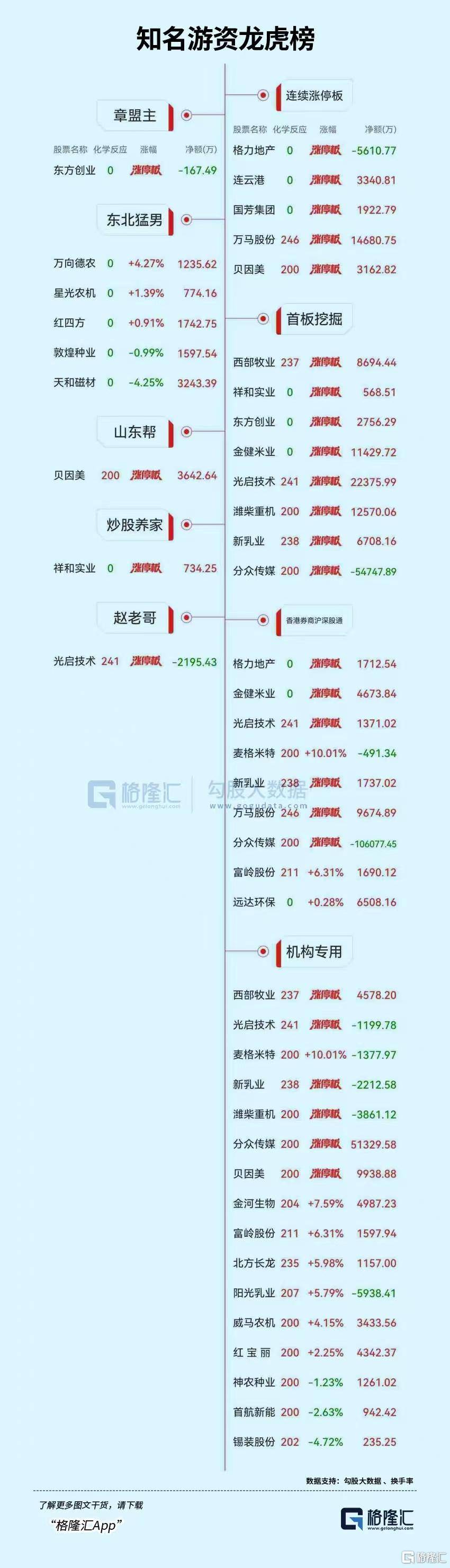 石油石化板块净流入近10亿元居首 龙虎榜机构抢筹多股