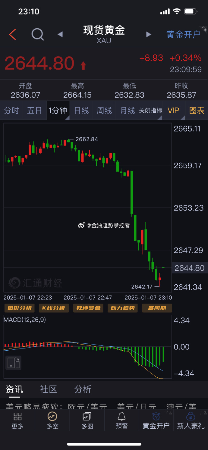 黄金概念下跌0.66%，主力资金净流出46股