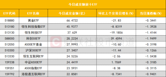 深证100指数ETF今日合计成交额1.40亿元，环比增加41.00%
