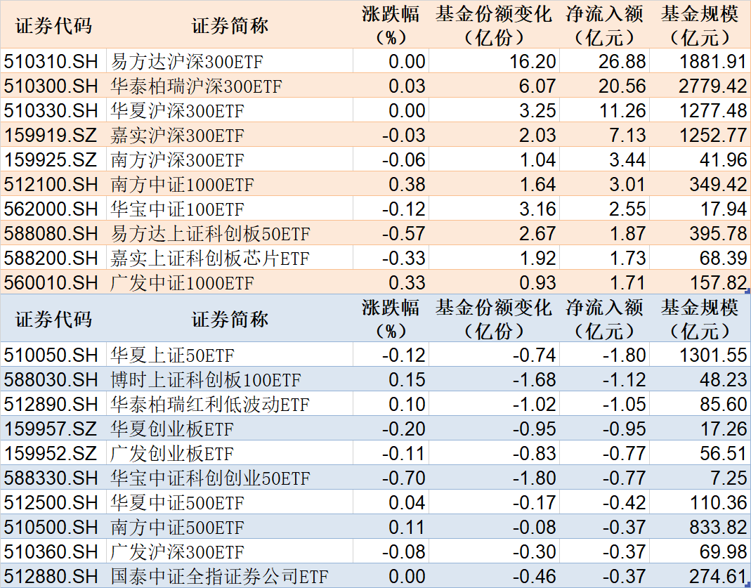 深证100指数ETF今日合计成交额1.40亿元，环比增加41.00%