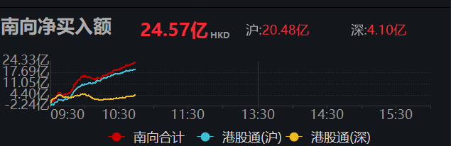 港股通净买入96.47亿港元