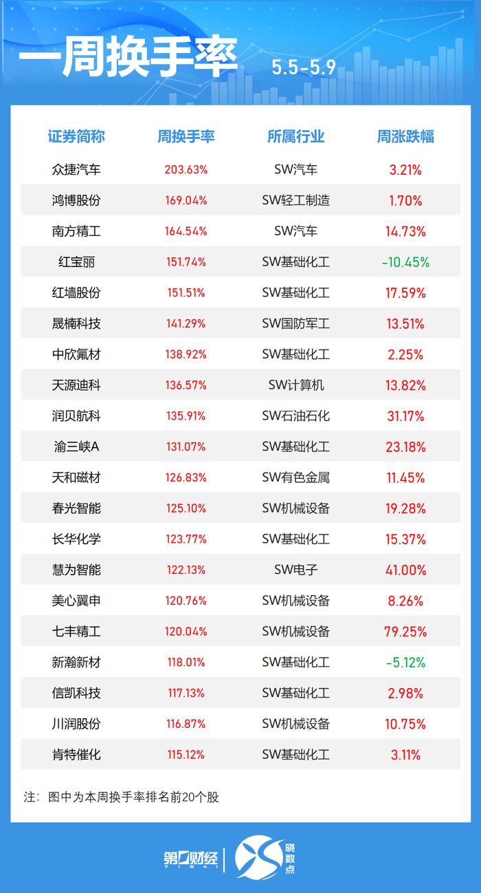 科创板活跃股榜单：45股换手率超5%