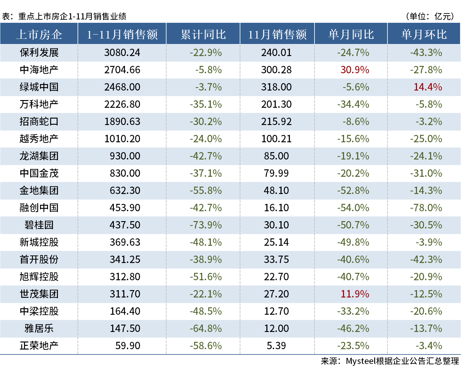中指研究院：1―5月TOP100房企销售额同比下降10.8%