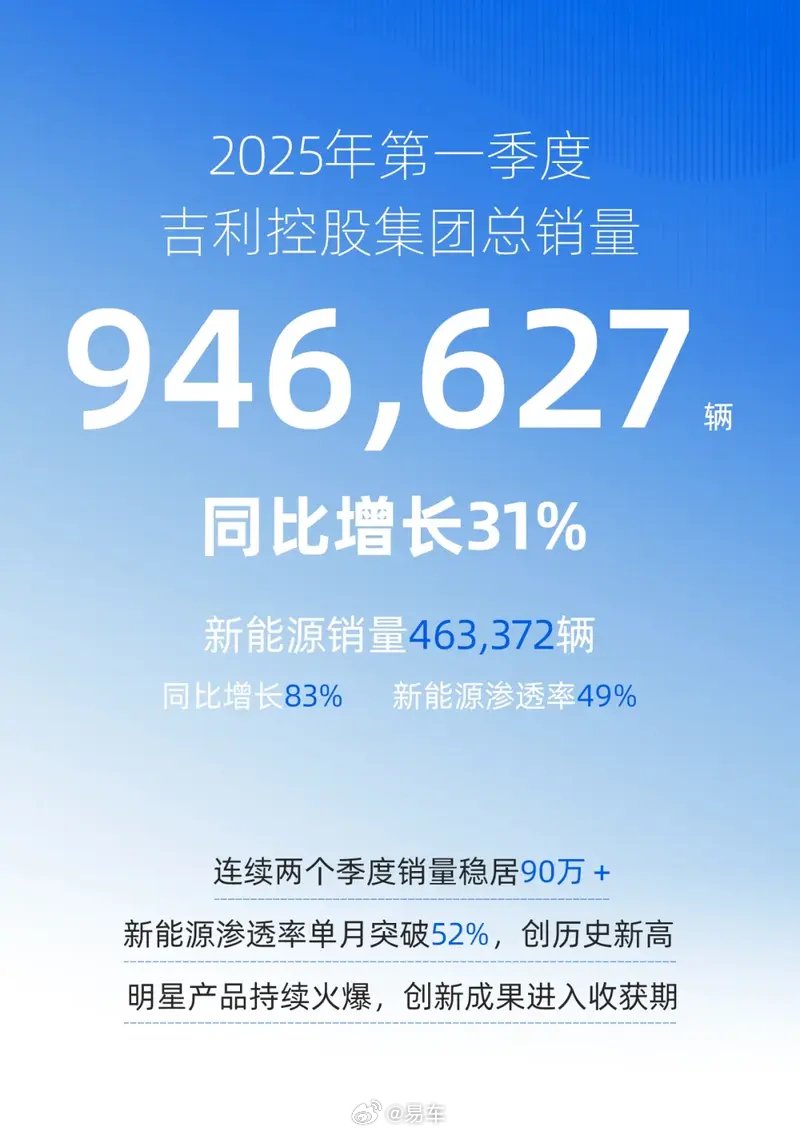 吉利汽车5月汽车销量23.52万辆 同比增长46%