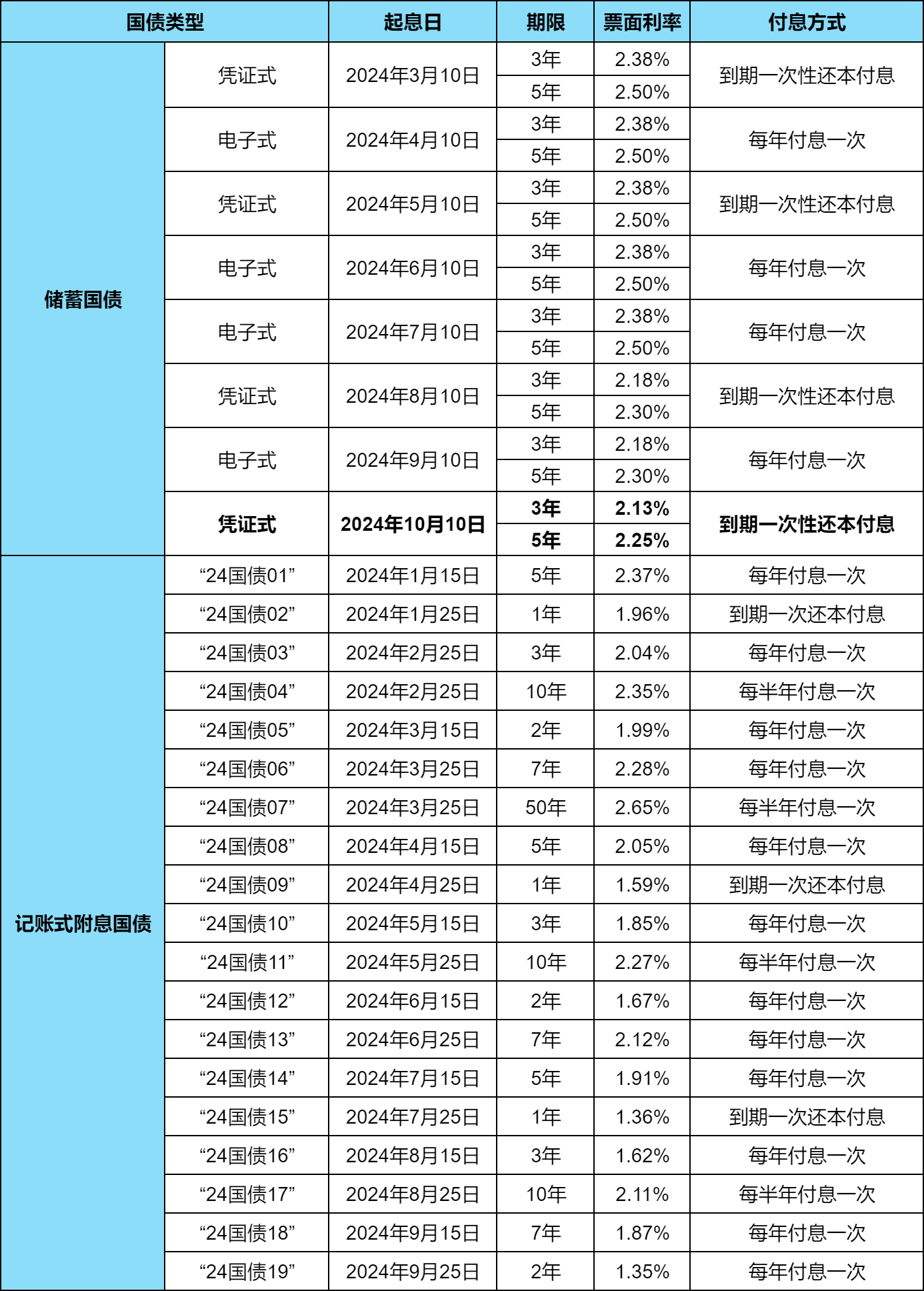 意大利10年期国债收益率降至三个月低点，为3.477%