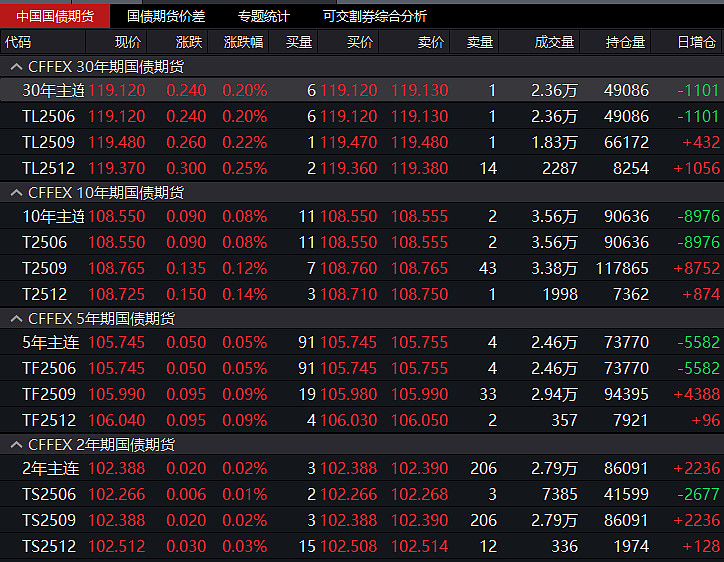 国债期货收盘全线上涨 30年期主力合约涨0.10%