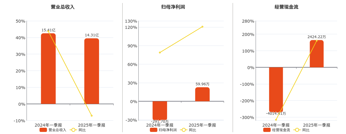 飞力达：控股子公司收到政府补助款合计1280万元