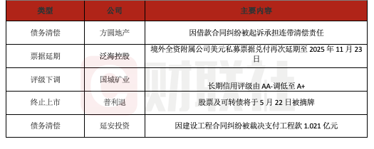 债市公告精选（6月5日）|中国城建集团仍未偿付16中城建MTN001本息且延期披露财务信息；龙光控股发布21笔公司债债务重组方案及多元化偿债选项