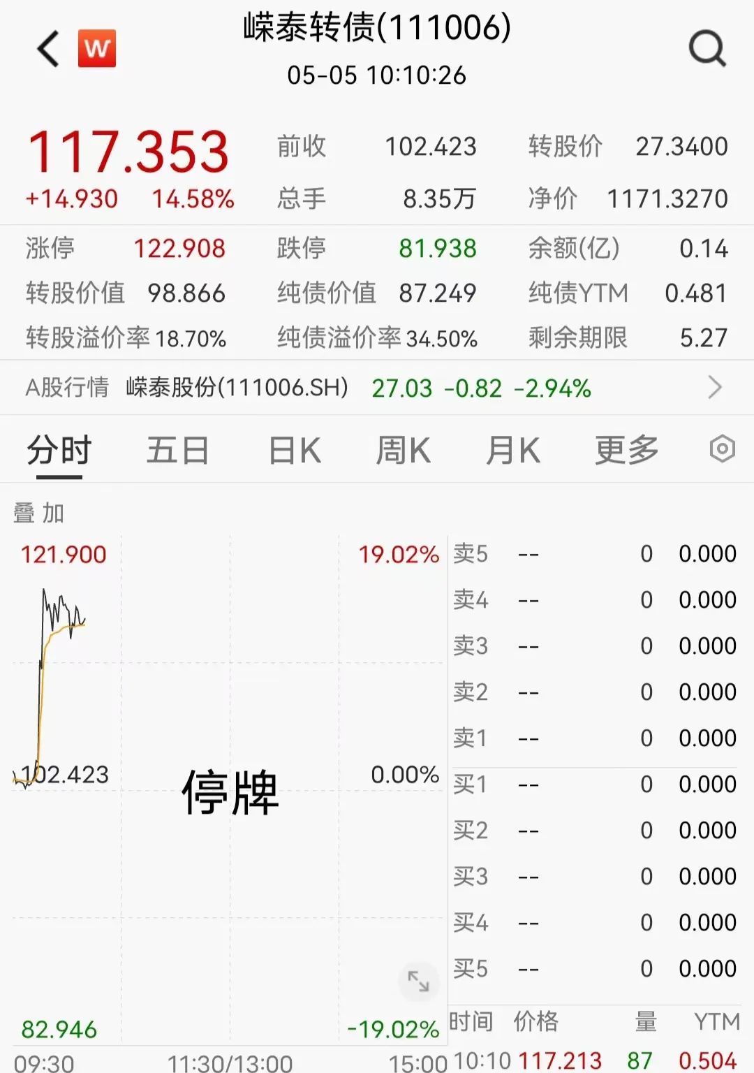 “苏超”火热 金陵转债一度大涨13%