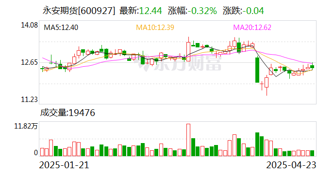 永安期货：拟0.5亿元―1亿元回购公司股份