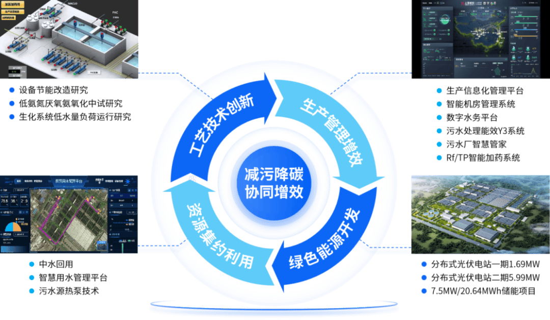 “黄河流域增容-减污-降碳技术体系与应用” 入围2024年度中国生态环境十大科技进展