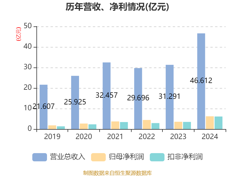 立华股份：5月肉鸡销售收入同比减少4.77%