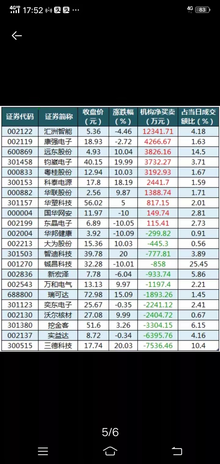 新天地换手率44.31%，机构龙虎榜净买入852.18万元