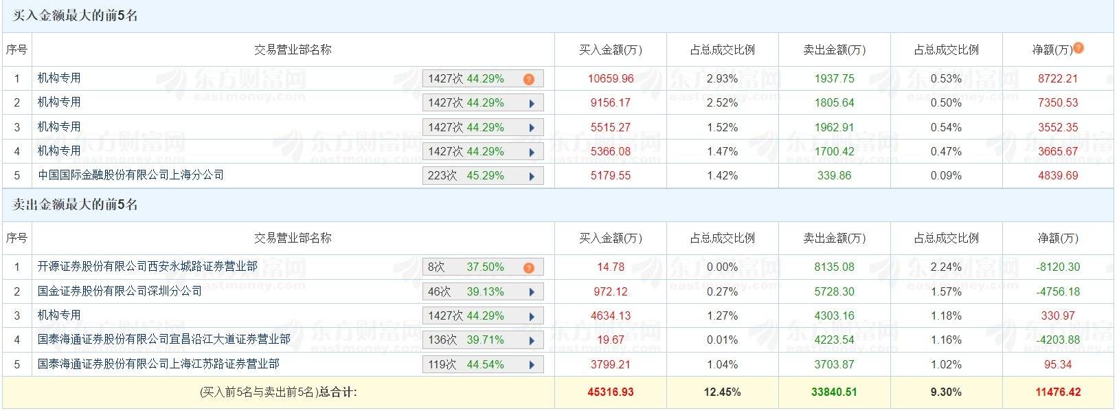 翠微股份换手率27.36%，沪股通龙虎榜上买入5292.93万元，卖出3994.31万元