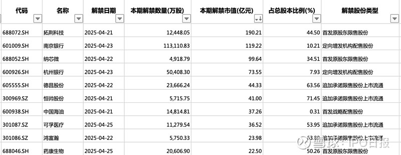 【下周解禁】限售股解禁环比量减价增