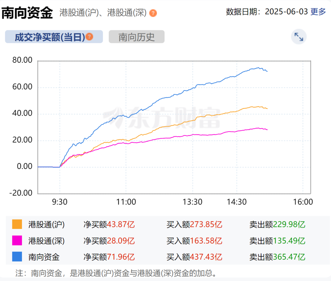 恒生指数ETF今日合计成交额13.20亿元，环比增加39.25%