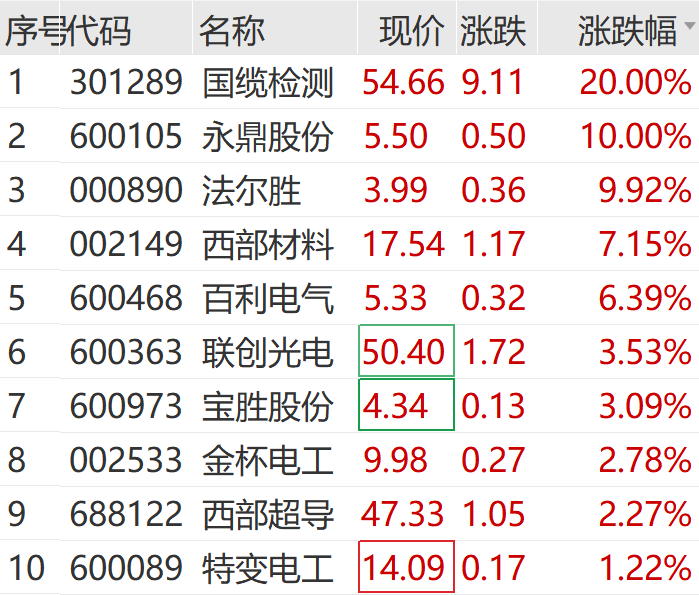 百利电气涨停，机构净卖出4470.09万元，沪股通净买入5244.81万元