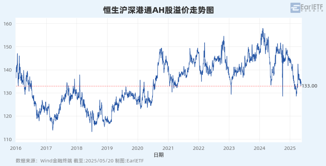 AH溢价指数，创5年新低！什么信号