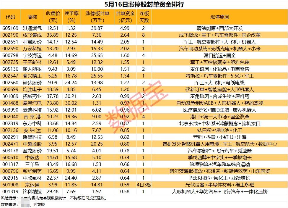 揭秘涨停 | 10连板，ST大黑马出炉！