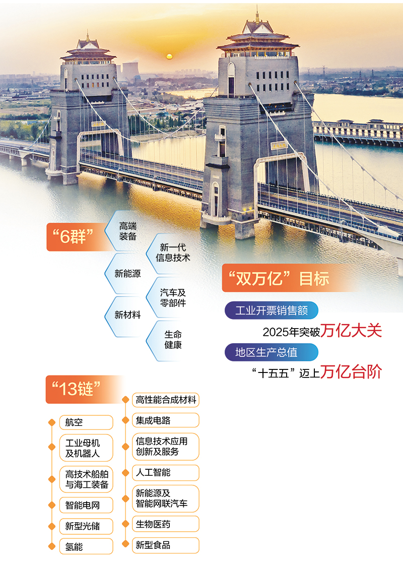 “6群13链”续写新传奇 千年商埠扬州迈向“双万亿”